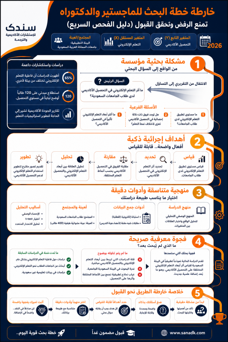 خارطة سندك لمنع الرفض خطة البحث الماجستير والدكتوراه
